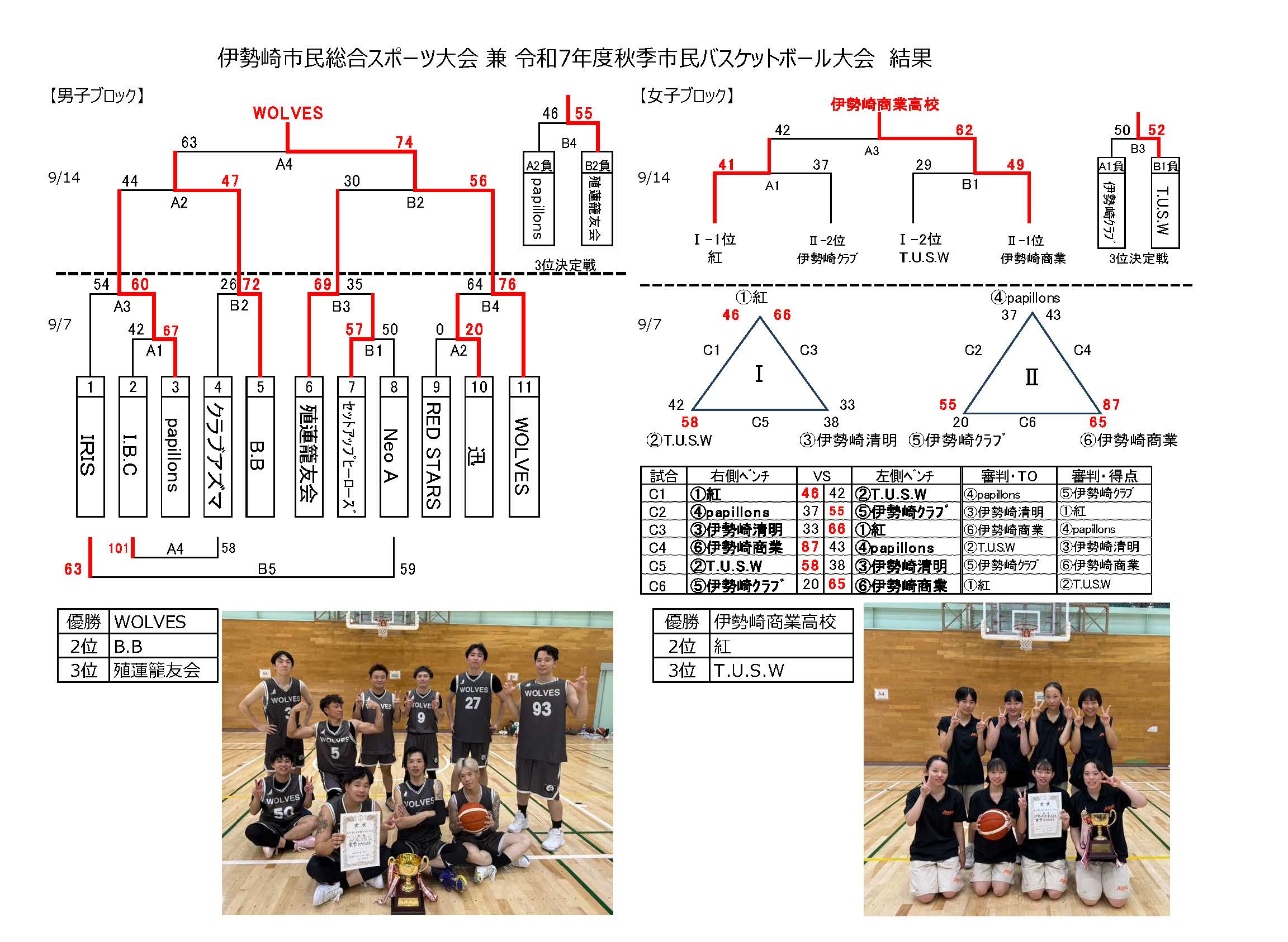 令和7年度 秋季市民バスケットボール大会 結果